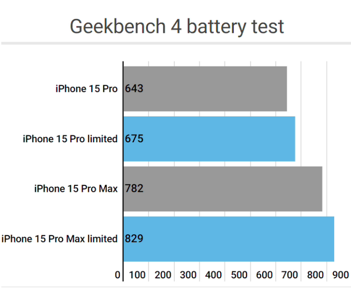 梅里斯达斡尔族apple维修站iPhone15Pro的ProMotion高刷功能耗电吗