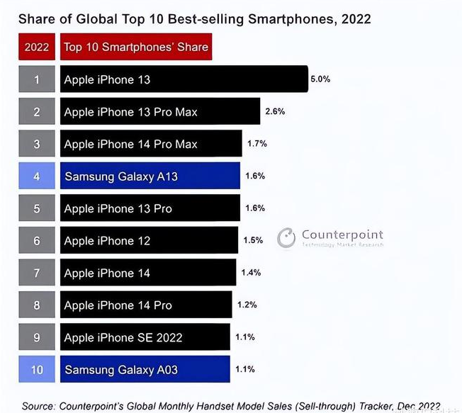 梅里斯达斡尔族苹果维修分享:为什么iPhone14的销量不如iPhone13? 