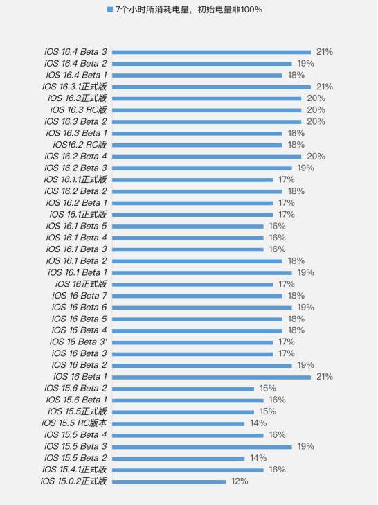 梅里斯达斡尔族苹果手机维修分享iOS 16.4 Beta 3续航跑分等测试结果汇总 