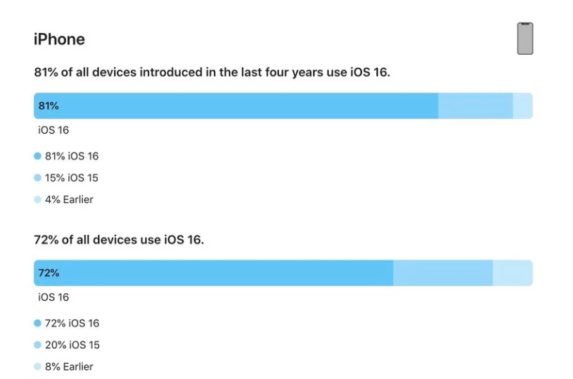 梅里斯达斡尔族苹果手机维修分享iOS 16 / iPadOS 16 安装率 