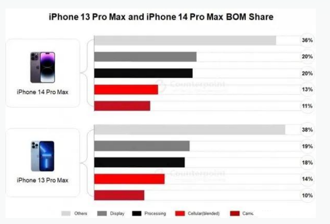 梅里斯达斡尔族苹果手机维修分享iPhone 14 Pro的成本和利润 