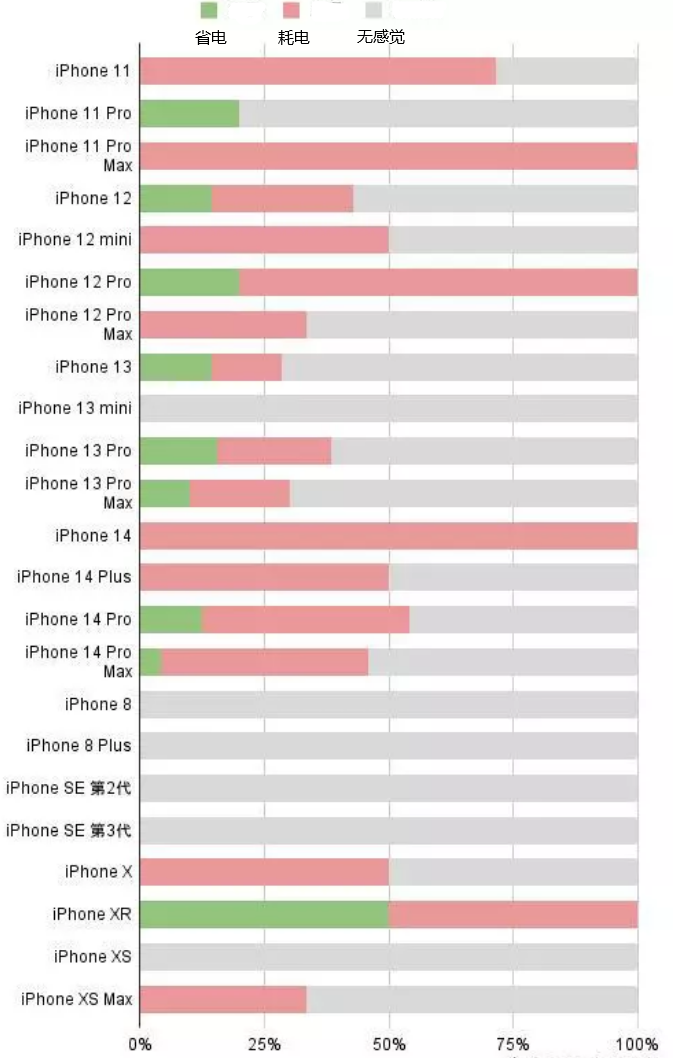 梅里斯达斡尔族苹果手机维修分享iOS16.2太耗电怎么办？iOS16.2续航不好可以降级吗？ 