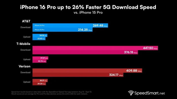 梅里斯达斡尔族苹果手机维修分享iPhone 16 Pro 系列的 5G 速度 